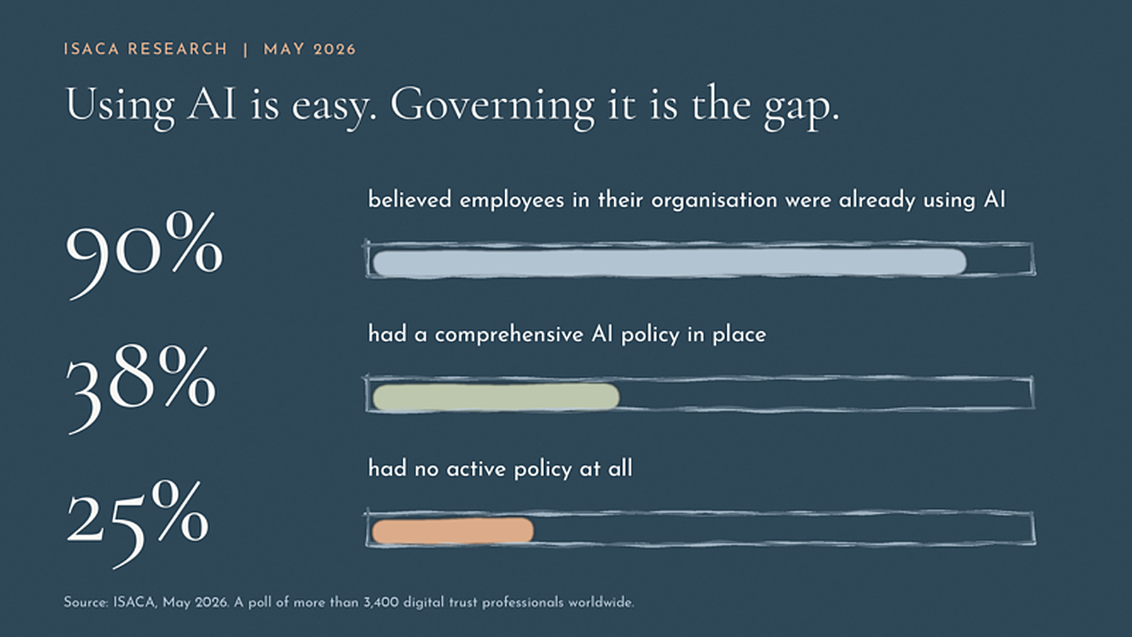 Bar chart of ISACA research, May 2026, from a poll of more than 3,400 digital trust professionals: 90% believed employees in their organisation were already using AI; 38% had a comprehensive AI policy; 25% had no active policy at all.