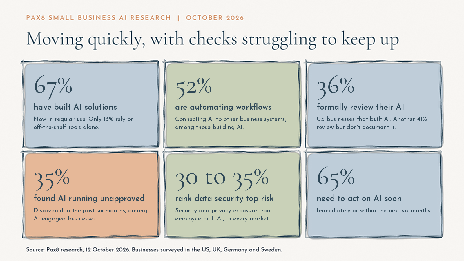 Pax8 October 2026 research: most small businesses are building AI, but only 36% formally review it and 35% found AI running unapproved.