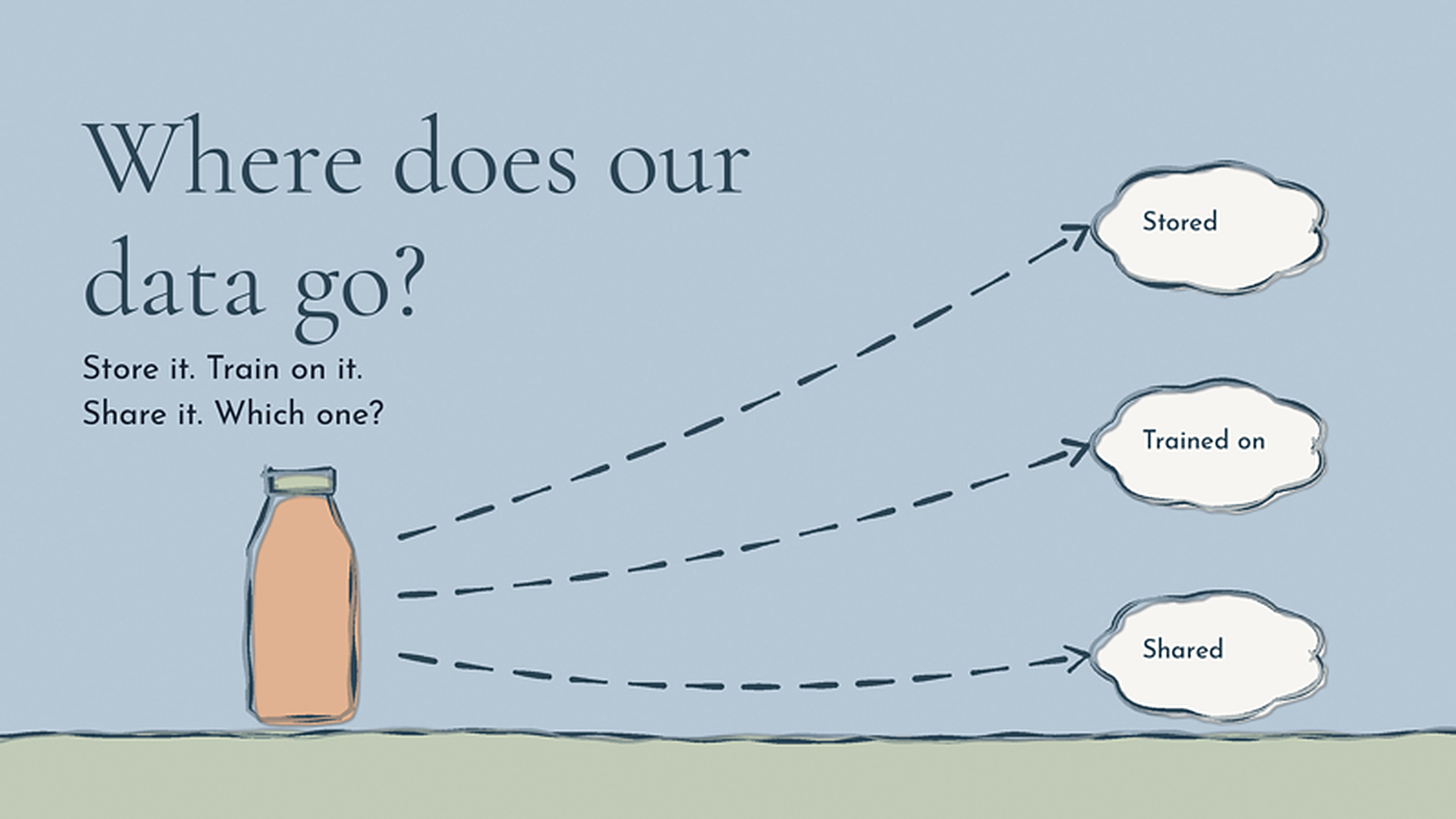 Illustration of a bottle with arrows leading to three clouds labelled Stored, Trained on and Shared. Text reads: Where does our data go? Store it. Train on it. Share it. Which one?