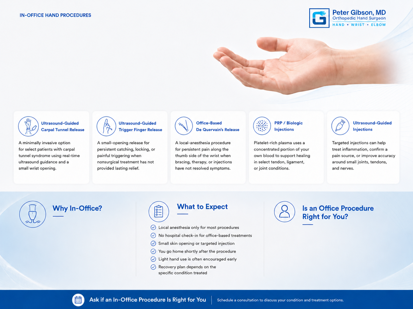 An informational poster titled 'In-Office Hand Procedures' displays five procedures for hand treatment, including ultrasound-guided carpal tunnel release, trigger finger release, de Quervain's release, PRP/biologic injections, and ultrasound-guided injections. The poster features the logo and contact information of Dr. Peter Gibson, an orthopedic hand surgeon, and sections explaining why to choose in-office procedures, what to expect, and guidance on whether an office procedure is right for the patient.