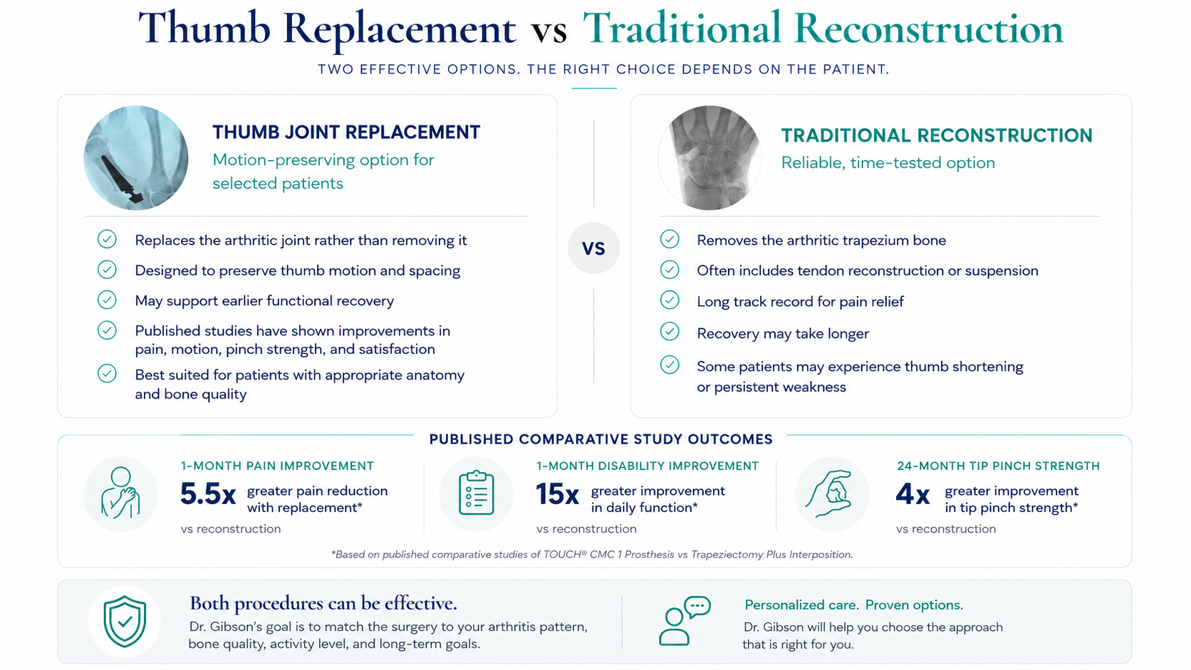 Comparison chart of thumb joint replacement and traditional reconstruction showing benefits, drawbacks, and study outcomes including pain relief, disability, and tip pinch strength improvement.