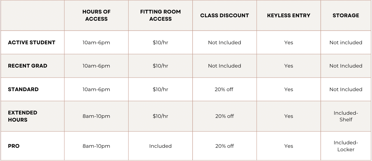 Table showing access hours, room access fees, class discounts, keyless entry, and storage options for different membership types, including Active Student, Recent Grad, Standard, Extended Hours, and Pro.