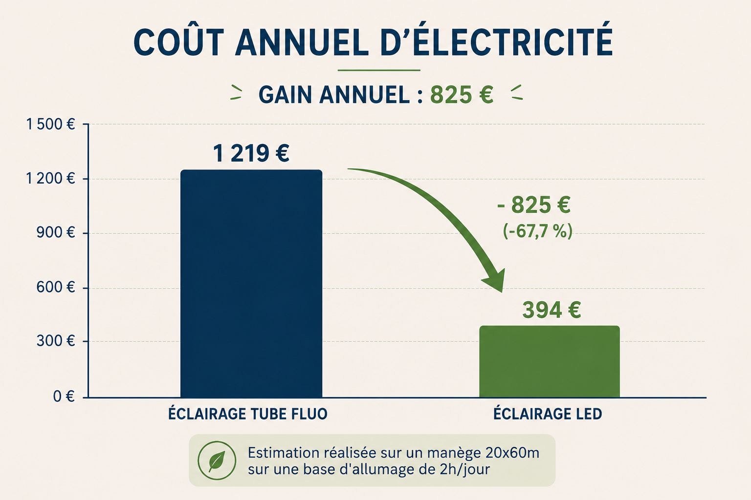 Graphique montrant la réduction du coût annuel de l'électricité en passant d'éclairage tube fluocompacte à éclairage LED, avec un gain de 825 € (67,7%), passant de 1219 € à 394 €, basé sur un cas d'usage réel.