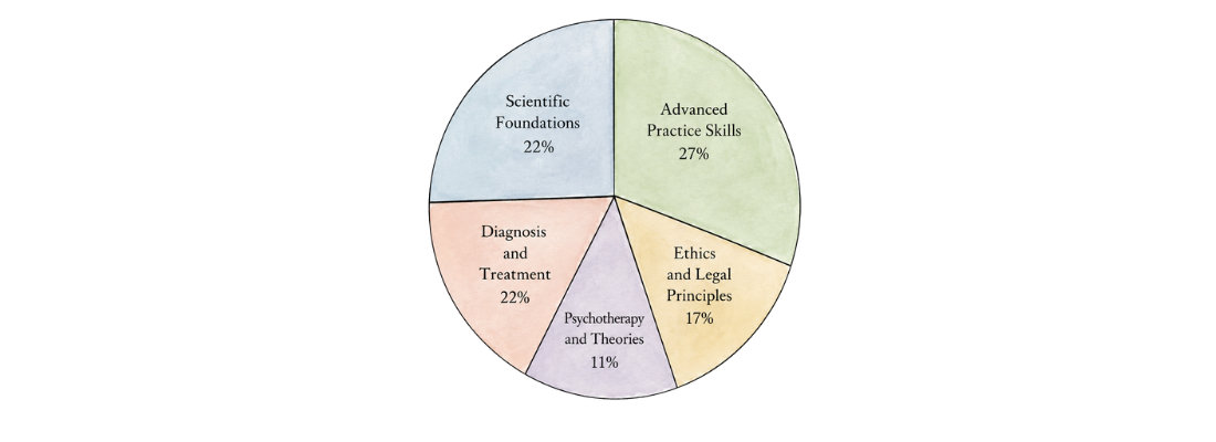 ANCC PMHNP exam domains pie chart showing Scientific Foundations, Advanced Practice Skills, Diagnosis and Treatment, Psychotherapy, and Ethics percentages.