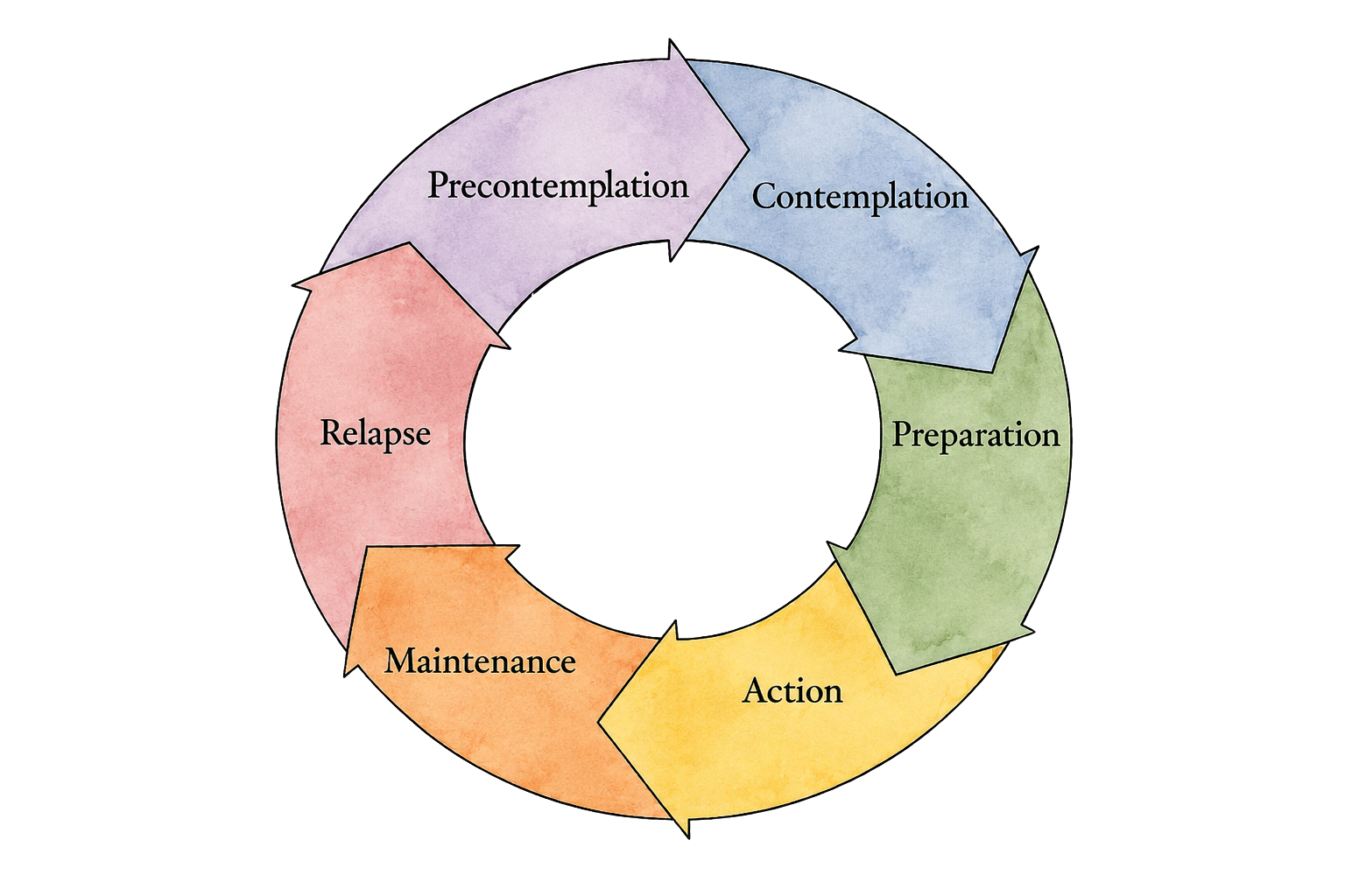 Motivational interviewing Stages of Change chart for substance use disorder recovery, including precontemplation, contemplation, preparation, action, maintenance, and relapse.