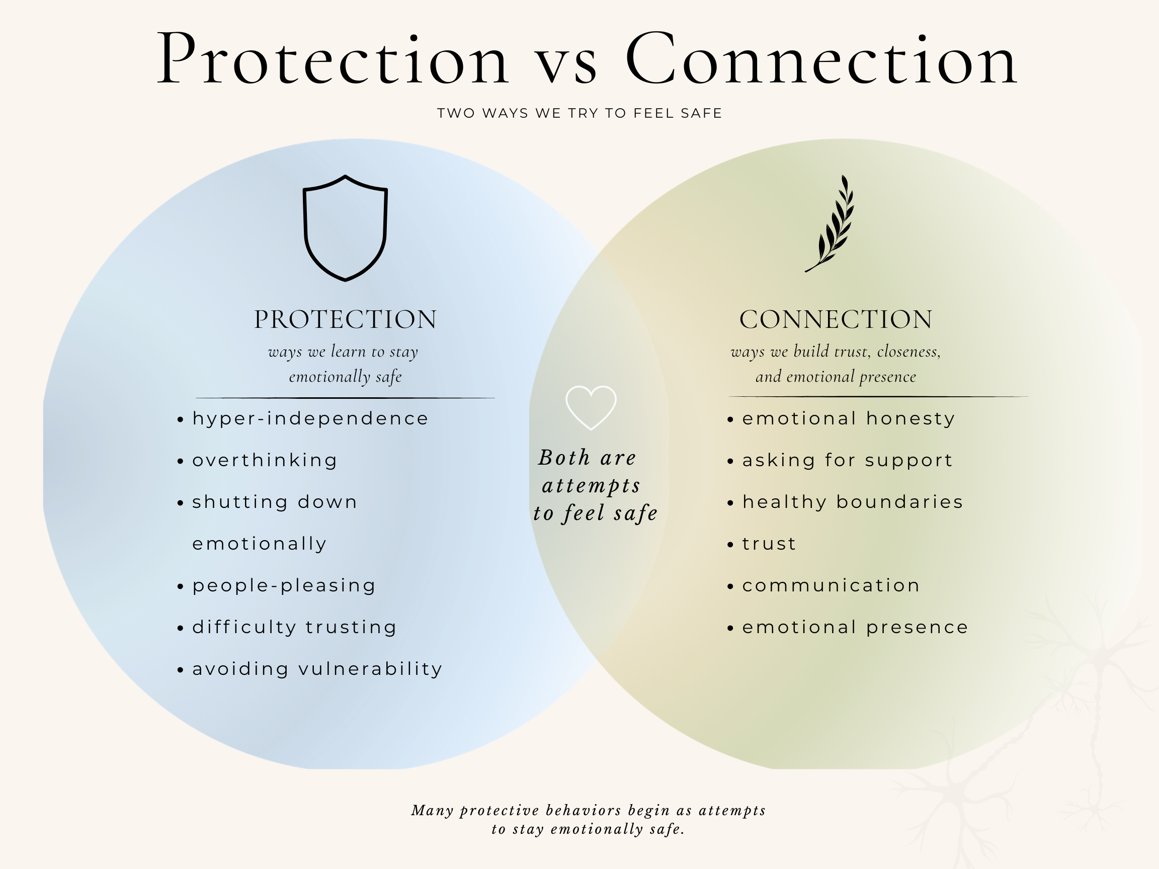 Protection vs connection infographic exploring emotional safety, vulnerability, trust, and relational patterns through trauma-informed relational therapy in California.