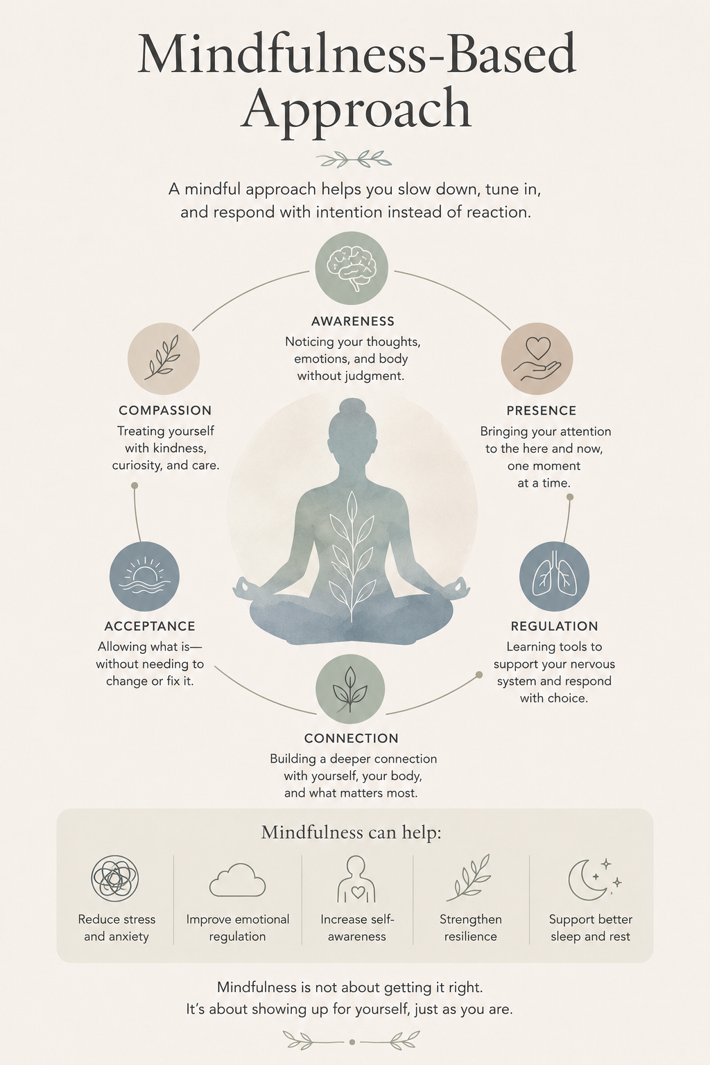 A poster explaining the mindfulness-based approach with sections on awareness, presence, regulation, connection, acceptance, and compassion, depicting a person in a meditation pose surrounded by related icons.