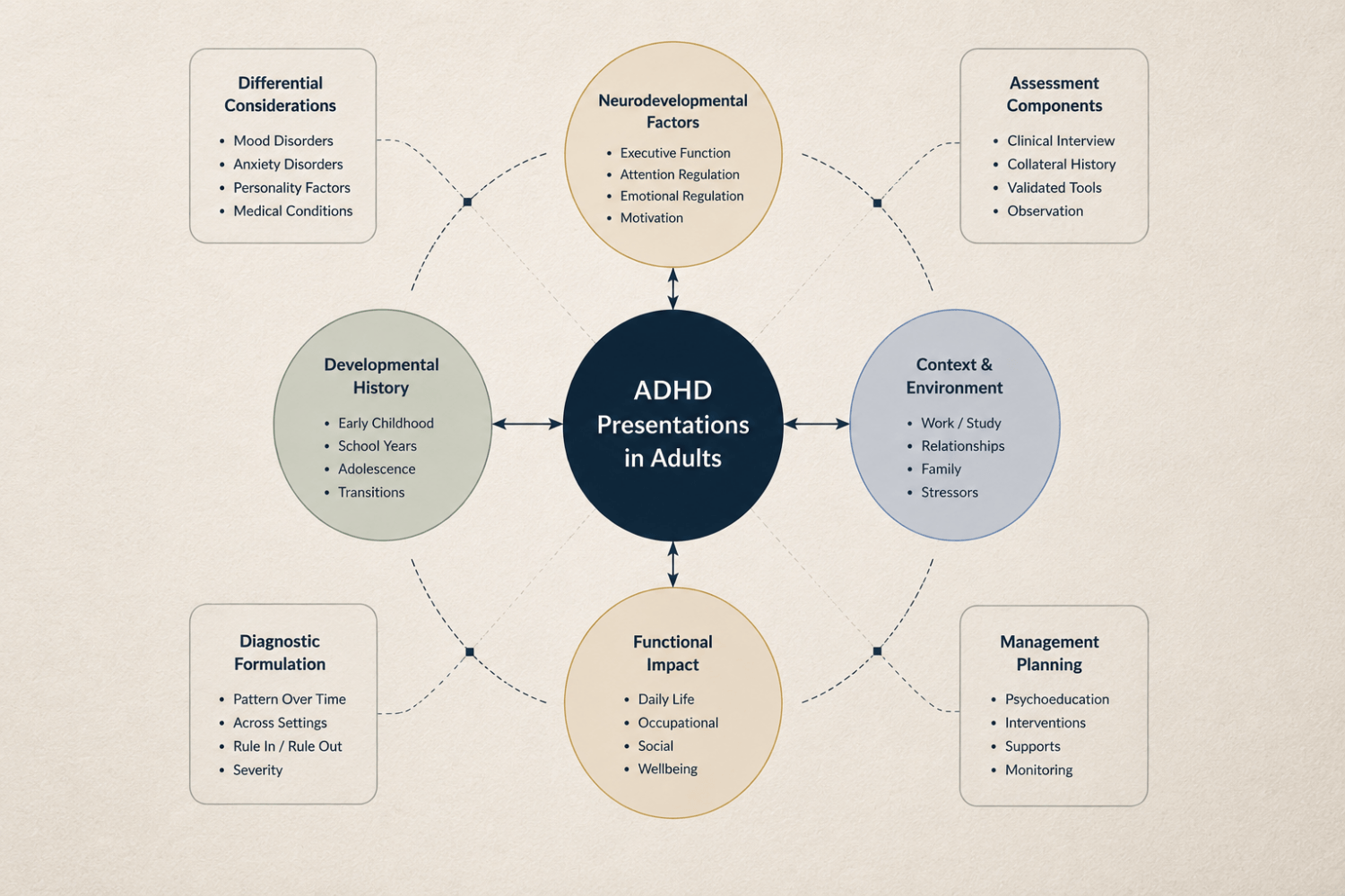 Graph about neurodevelopmental mapping