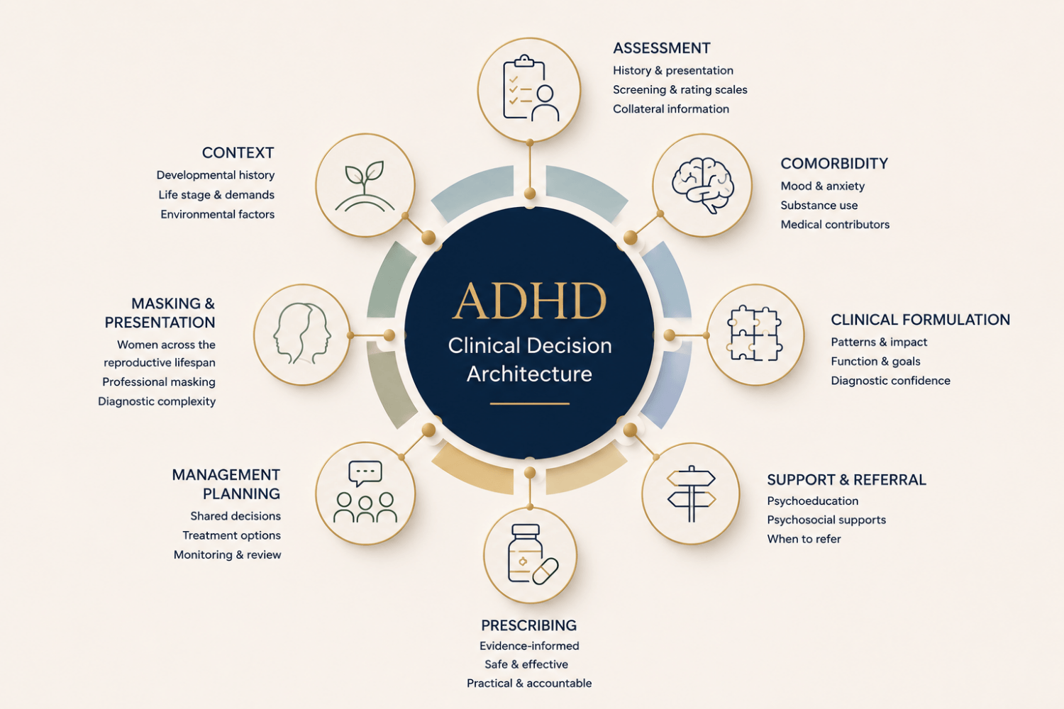 Graph of clinical decision architecture