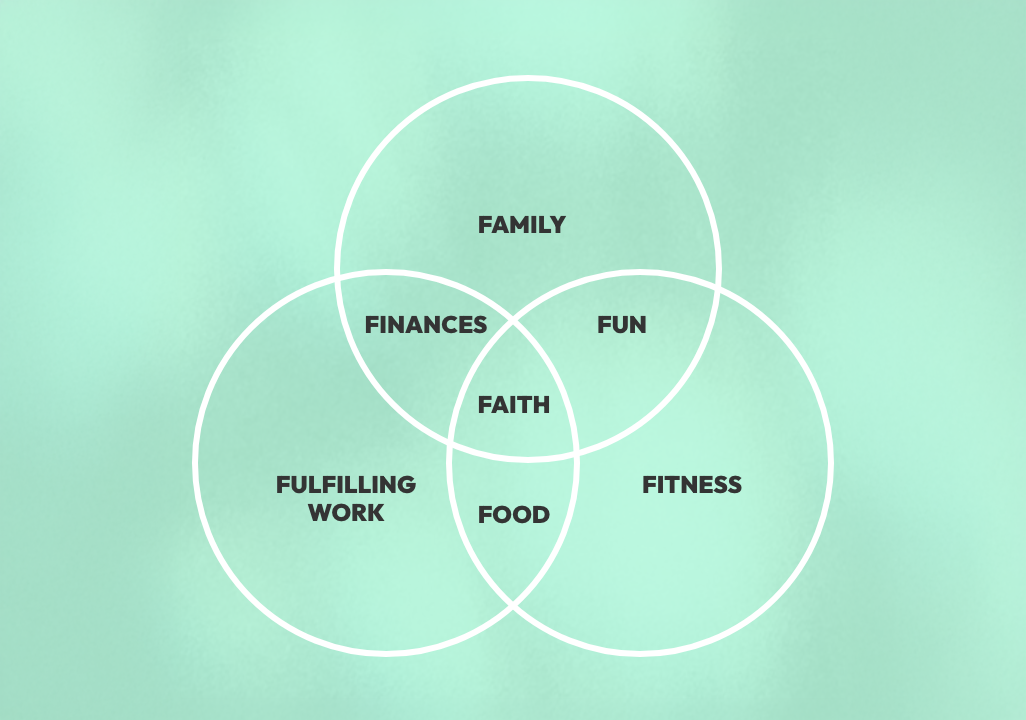 The Seven Fs Framework: Faith, Family, Finances, Fulfilling Work, Fitness, Food, Fun