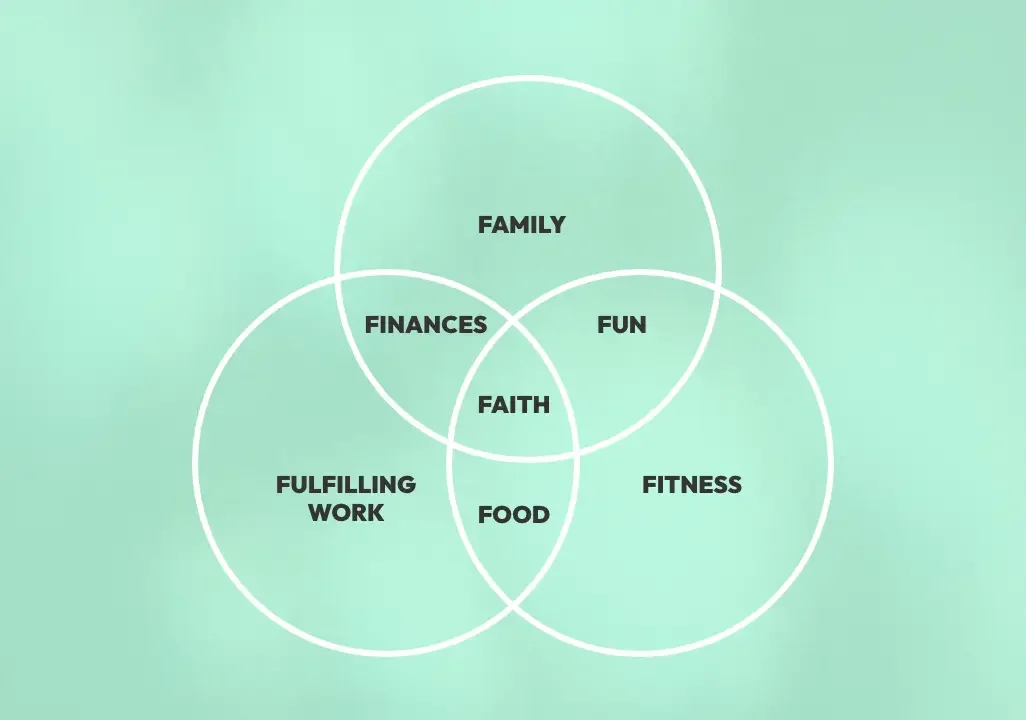 The Seven Fs Framework: Faith, Family, Finances, Fulfilling Work, Fitness, Food, Fun