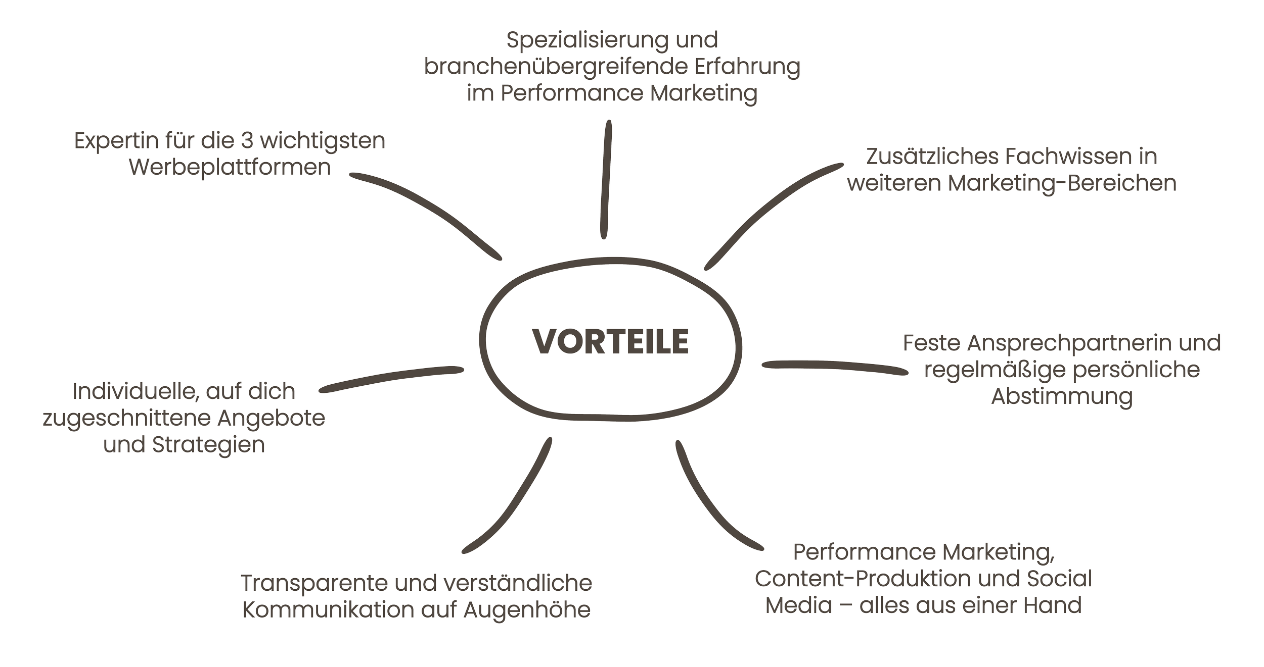 Mindmap mit den wichtigsten Vorteilen, warum man mit Eva Rieger arbeiten sollte