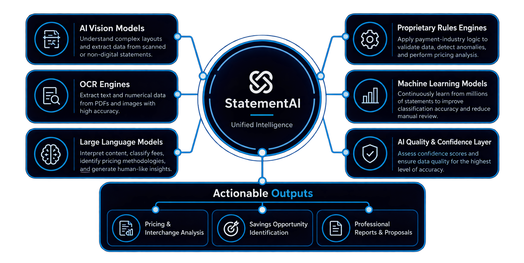 Infographic showing the components of StatementAI, including AI Vision Models, OCR Engines, Large Language Models, Proprietary Rules Engines, Machine Learning Models, and AI Quality & Confidence Layer, with actionable outputs like pricing analysis, savings opportunities, and professional reports.