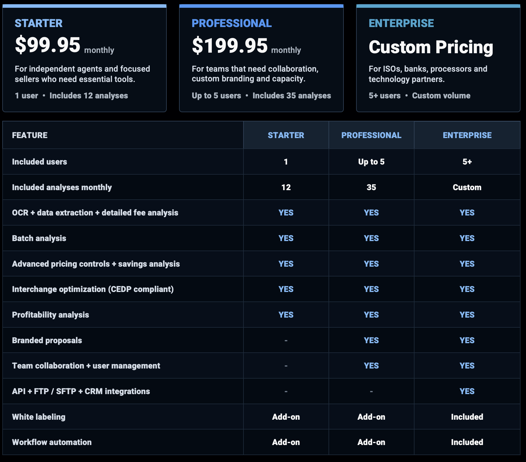 Comparison chart of service plans with three columns labeled Starter, Professional, and Enterprise. Each column shows pricing and features such as included users, analyses, and additional capabilities like API integrations and workflow automation.