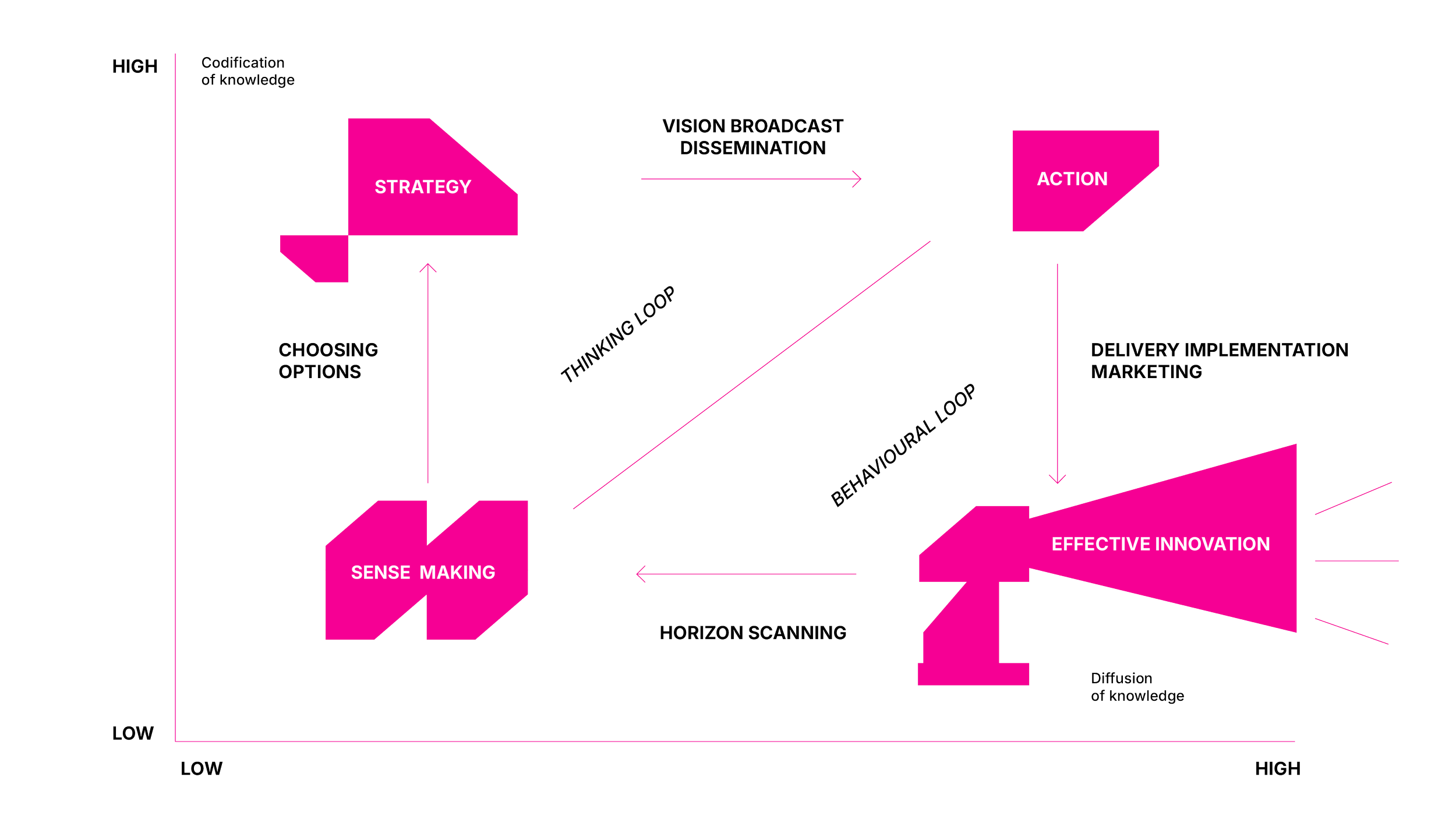 A diagram illustrating a process flow with pink arrows and boxes, including steps like 'Strategy,' 'Sense Making,' 'Action,' and 'Effective Innovation,' with labels indicating different levels such as 'High' and 'Low' on the axes, and terms like 'thinking loop,' 'behavioural loop,' and 'diffusion of knowledge'.