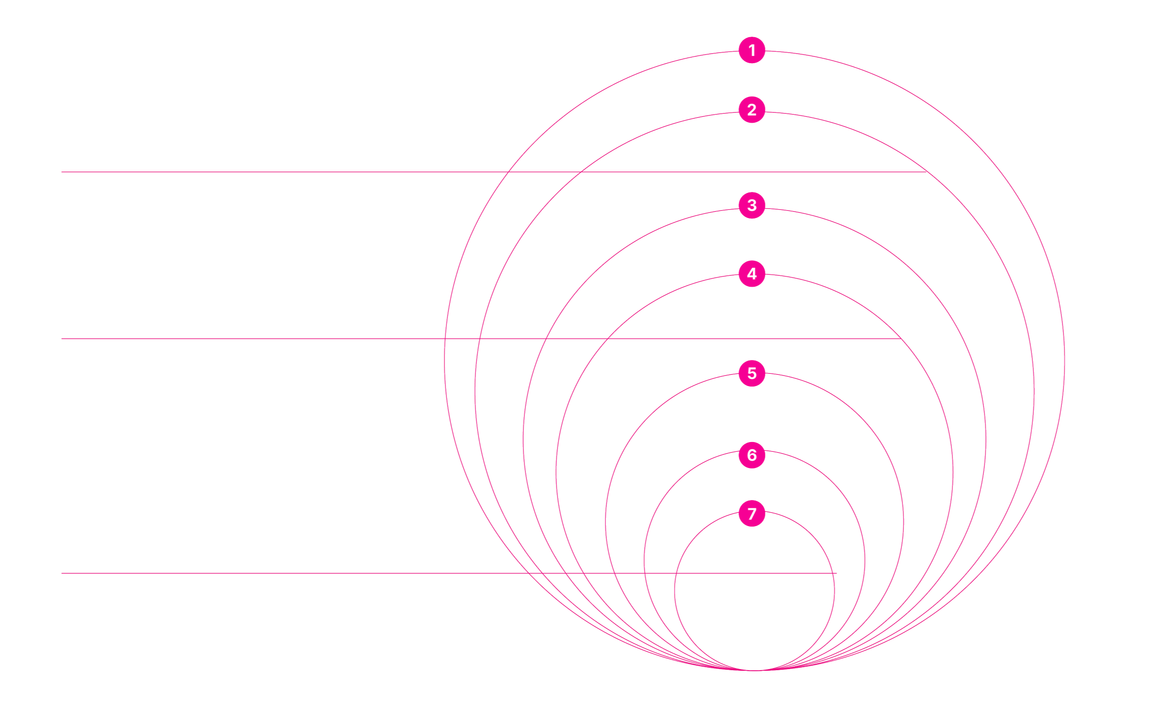 Diagram illustrating factors influencing decision-making about the future, with concentric circles labeled from 1 to 7: signals, trends, uncertainties, scenarios, opportunities & risks, choices, actions. The diagram prompts viewers to consider factors affecting the future and how to respond.