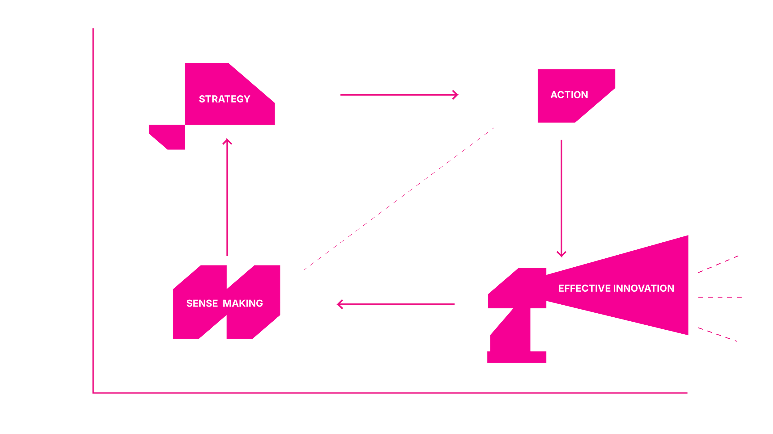 A flowchart diagram with pink boxes and white text on a black background, illustrating a process from 'Sense Making' and 'Strategy' to 'Action' and 'Effective Innovation', involving loops like 'Thinking Loop' and 'Behavioural Loop', with axes labeled from low to high.