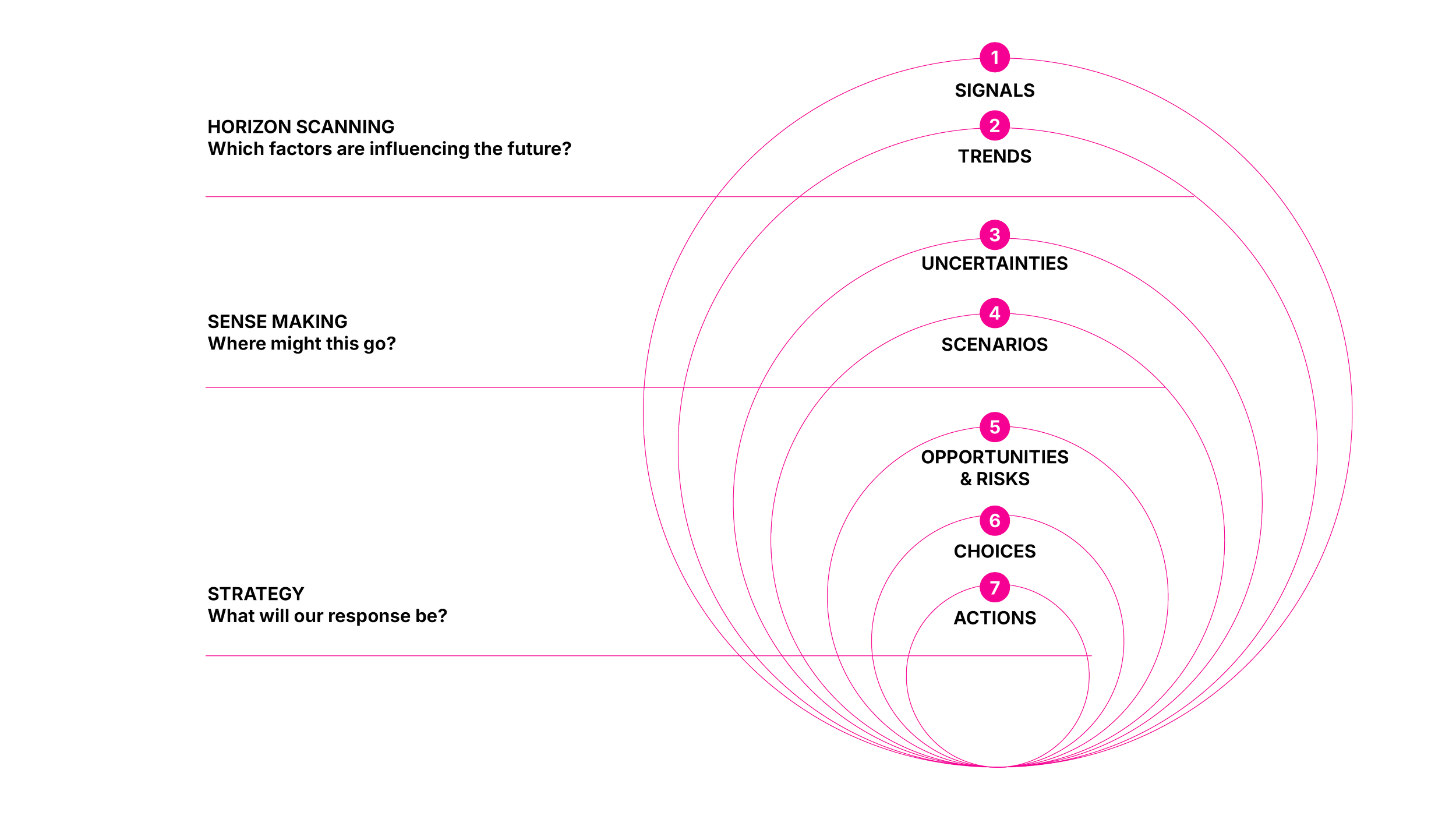 A diagram illustrating the factors influencing future planning, organized into concentric circles labeled Signals, Trends, Uncertainties, Scenarios, Opportunities & Risks, Choices, and Actions, with guiding questions for each level.