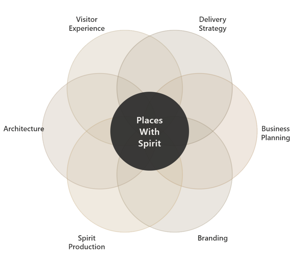 Places With Spirit Venn Diagramm