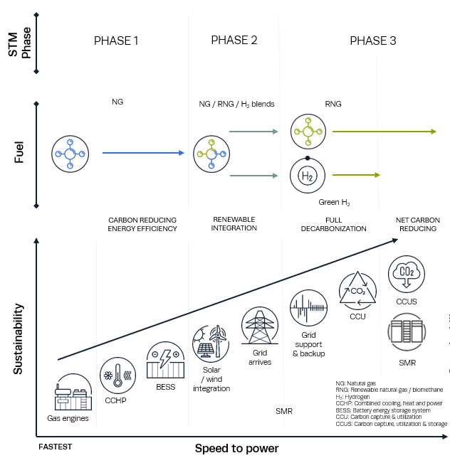 Structured Transition Model phases: speed-to-power foundation, hybridization, then deep decarbonization