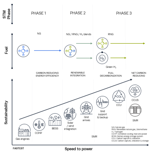 A flow chart for the Structured Transition Model, showing how gas fueled assets deployed for onsite rapid generation of power, can be adapted over their life, to defossilize, prevent asset stranding and provide future revenue generation potetnial.