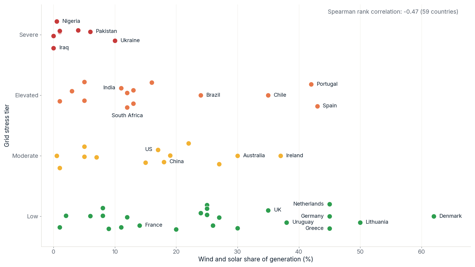 A scatter graph showing grid stress versus  wind and solar as a share of electricity generation