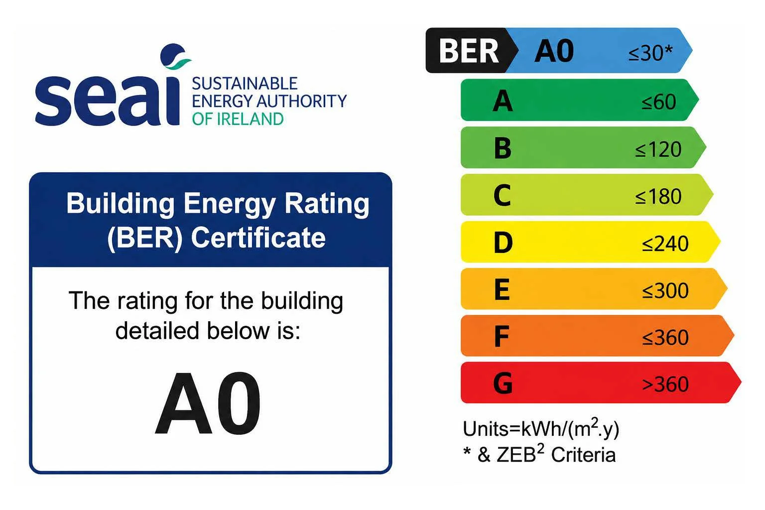Building Energy Rating (BER) certificate from the Sustainable Energy Authority of Ireland showing a rating of A0, with color areas from green to red indicating energy efficiency levels.