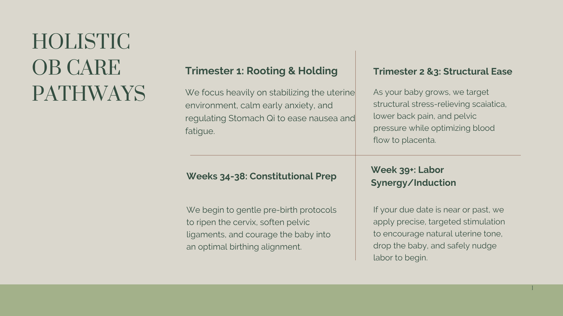 A webpage titled 'Holistic OB Care Pathways' outlining pregnancy stages and care protocols, with sections for Trimester 1: Rooting & Holding, Trimester 2 & 3: Structural Ease, and weeks 34-38 and 39+.