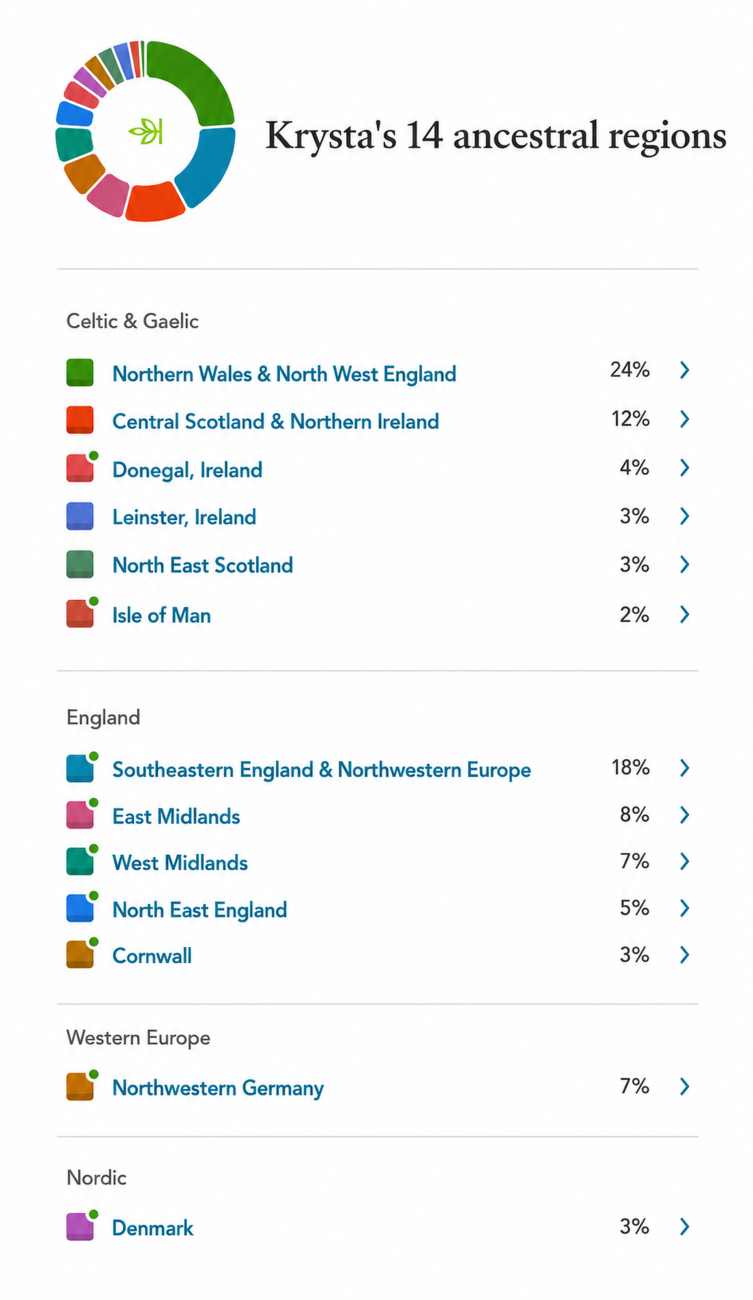 Pie chart sharing author Krysta Abesamis' DNA results; 48% Celtic & Gaelic plus 41% English. Broken into area percentage values.