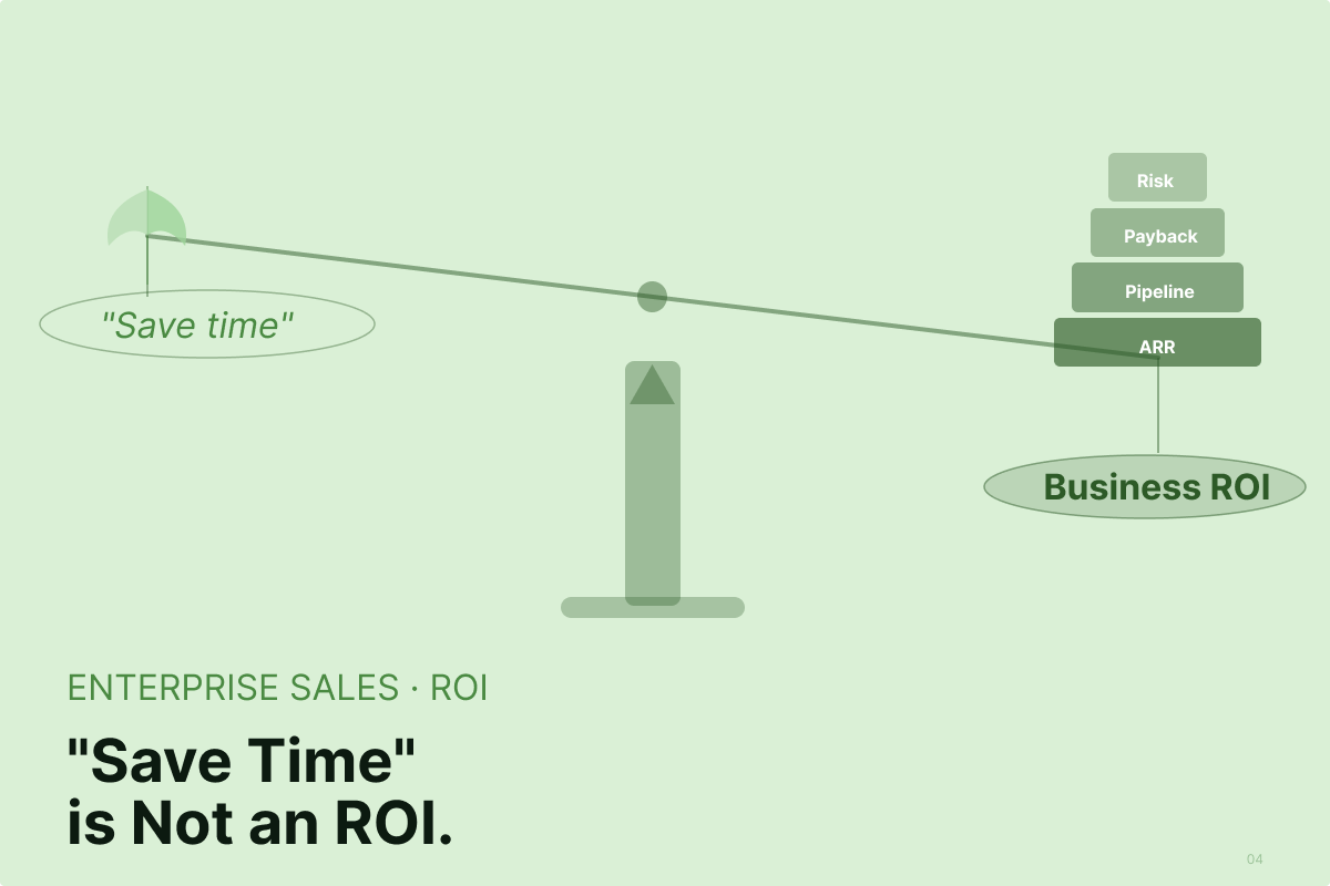 “Save Time" Is Not an ROI. Here's What Actually Closes Enterprise Deals.