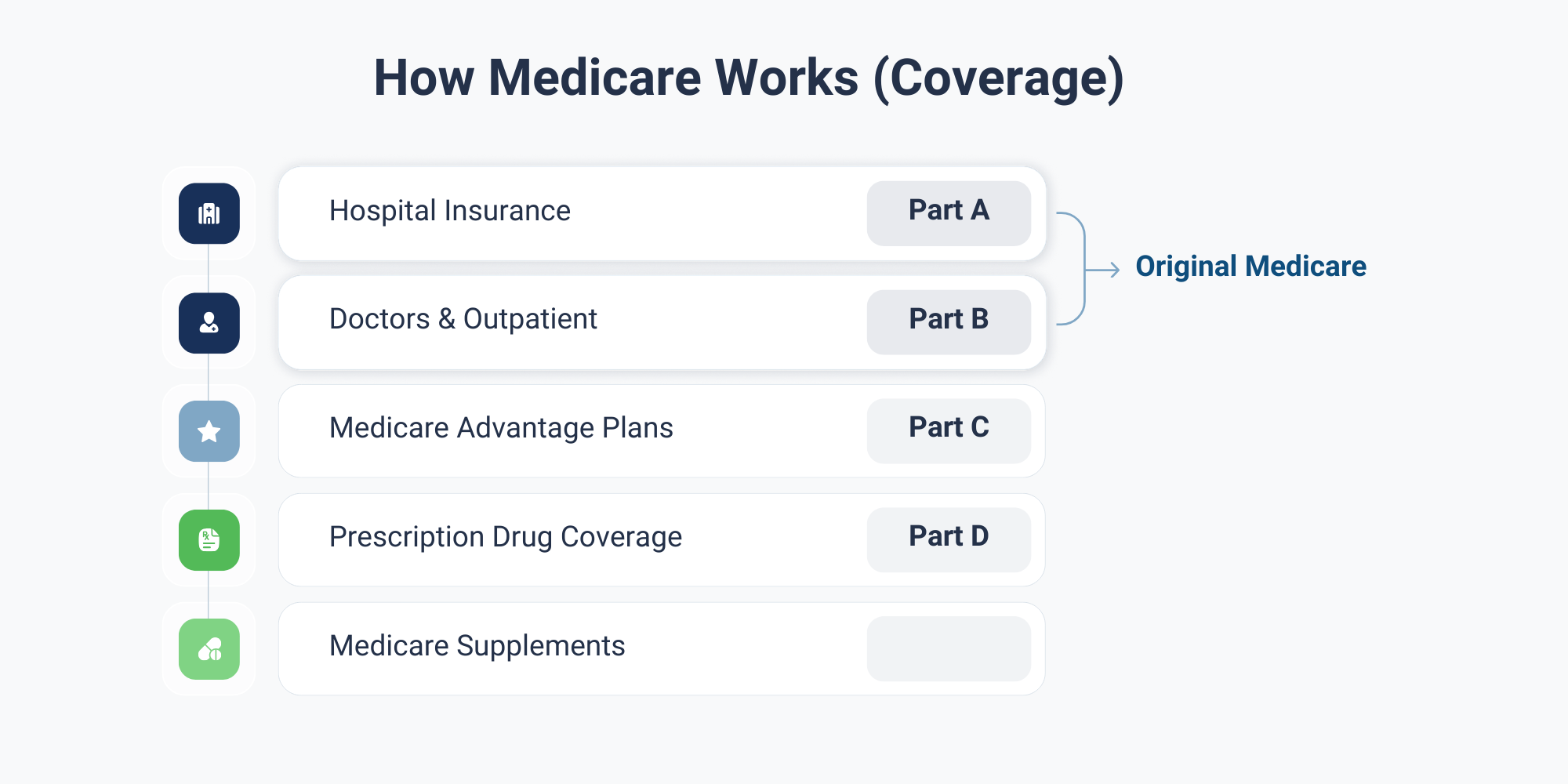 Diagram showing Medicare Parts A, B, C, and D and the coverage associated with each part.