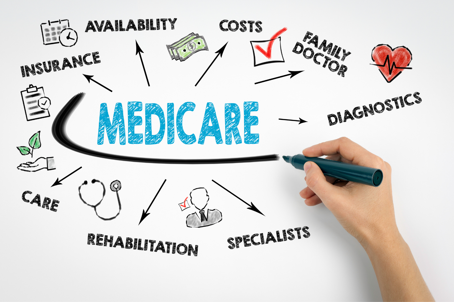 Hand drawing a flow chart about Medicare with icons and keywords like insurance, availability, costs, family doctor, diagnostics, specialists, rehabilitation, care, and a heart symbol.