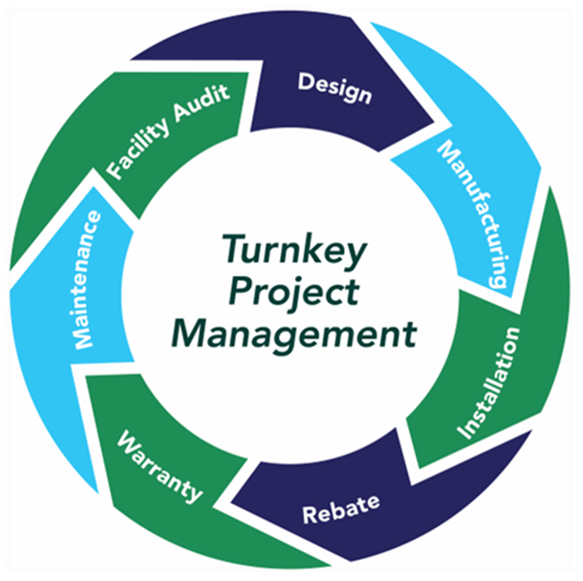 Circular diagram illustrating the stages of turnkey project management, including design, manufacturing, installation, rebate, warranty, maintenance, facility audit, all connected in a continuous loop.