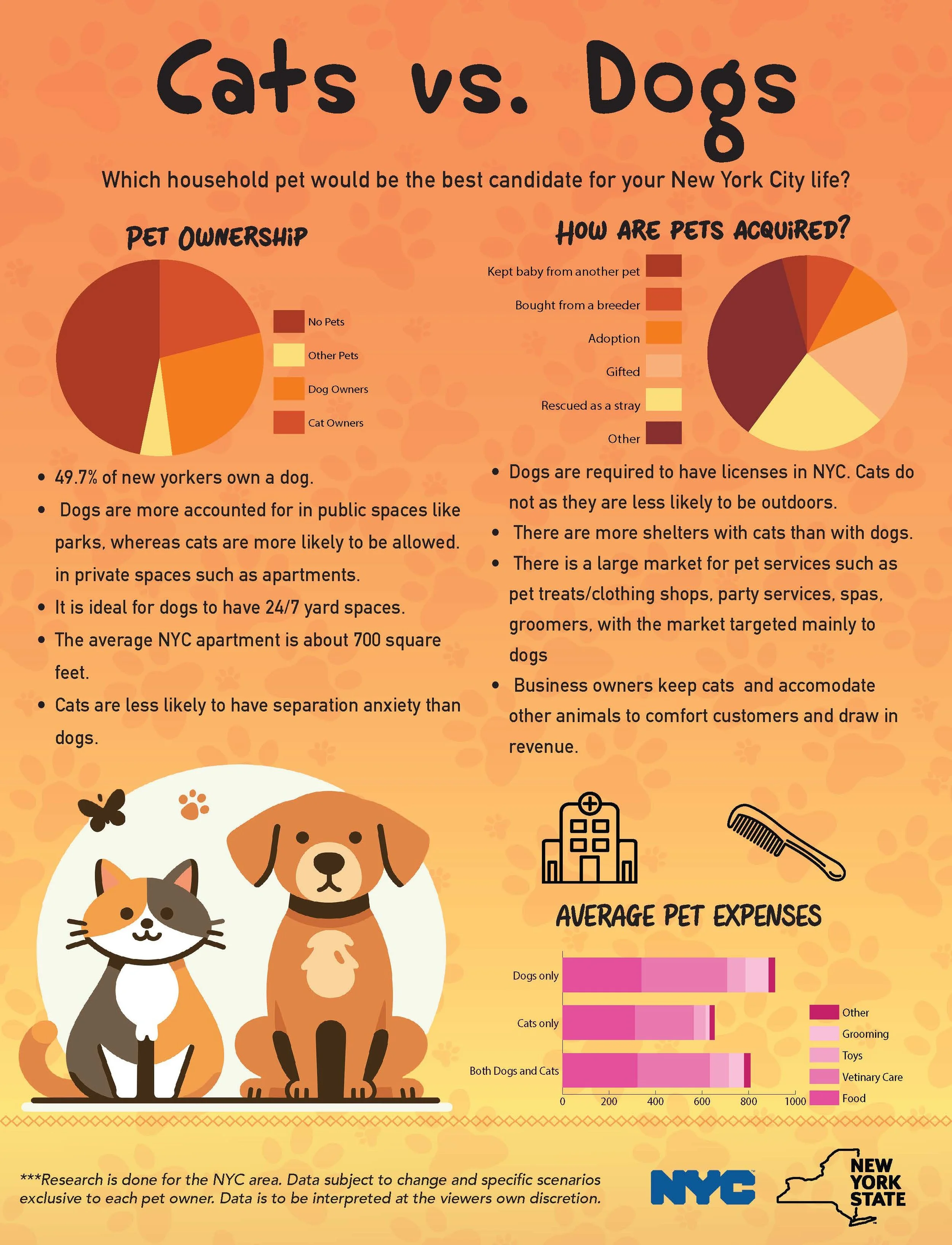 2025 | Cats vs Dogs: An Infographic for New York Residents