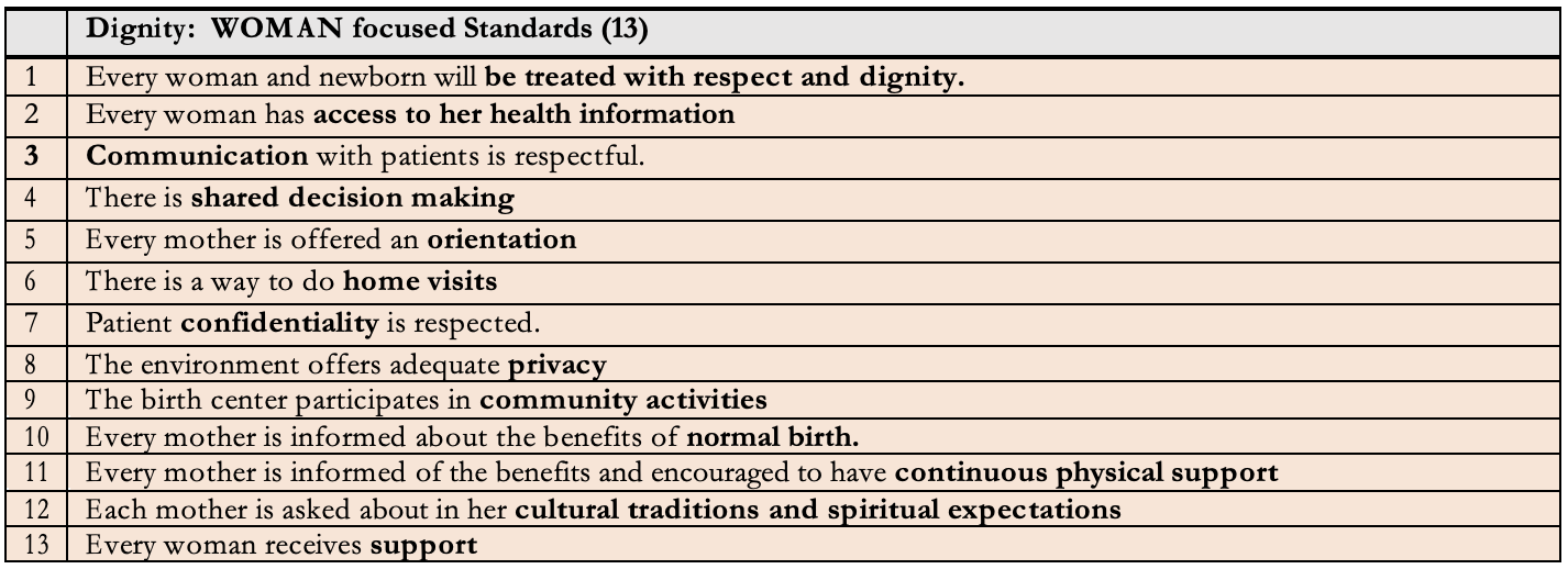 A table titled "Dignity: WOMAN focused Standards (13)." The table lists various standards related to women's dignity, such as respect, access to health information, communication, shared decision-making, orientation, home visits, confidentiality, privacy, community activities, benefits of normal birth, continuous physical support, cultural traditions, and support.