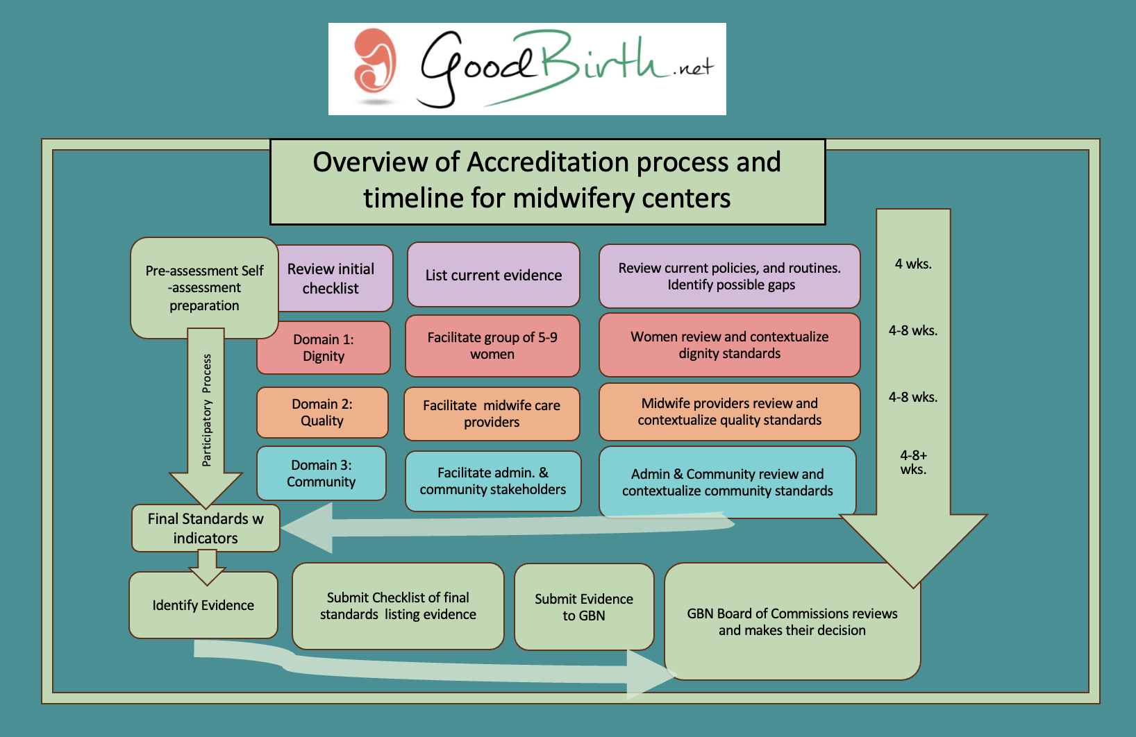 A detailed flowchart illustrating the accreditation process and timeline for midwifery centers, including steps such as self-assessment, evidence review, stakeholder involvement, and timeline estimates, with a logo of a stylized ear at the top.