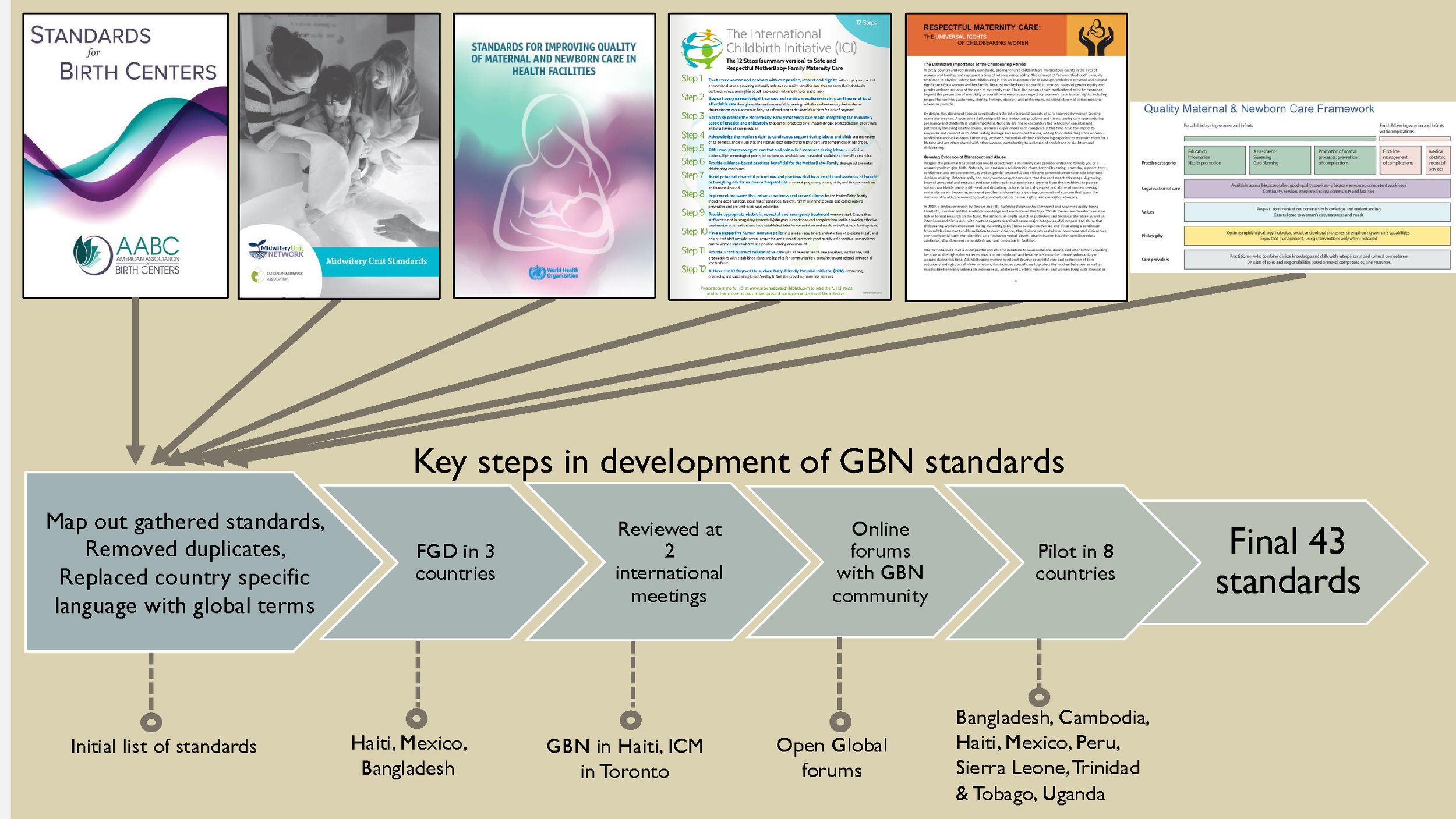 Flowchart showing key steps in the development of global standards for birth centers, including mapping standards, country-specific revisions, international reviews, online forums, and pilot testing in multiple countries, leading to a final set of 43 standards.