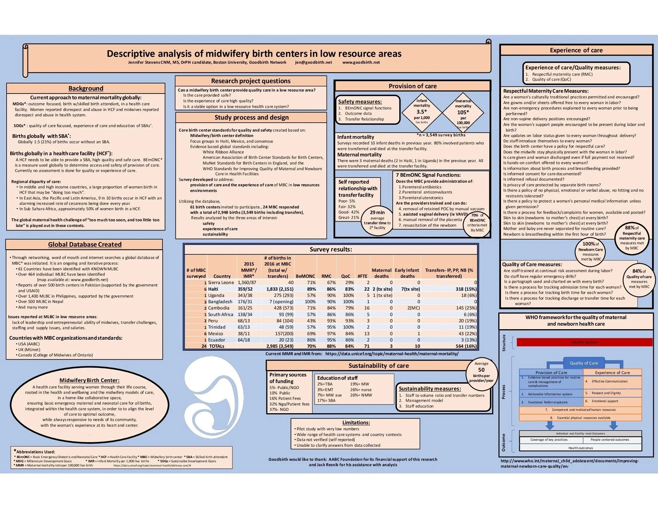 A detailed infographic titled 'Descriptive analysis of midwifery birth centers in low resource areas,' containing sections on background, research questions, study process, provision of care, safety measures, death and injury statistics, and healthcare quality metrics, including various charts, statistics, and references.