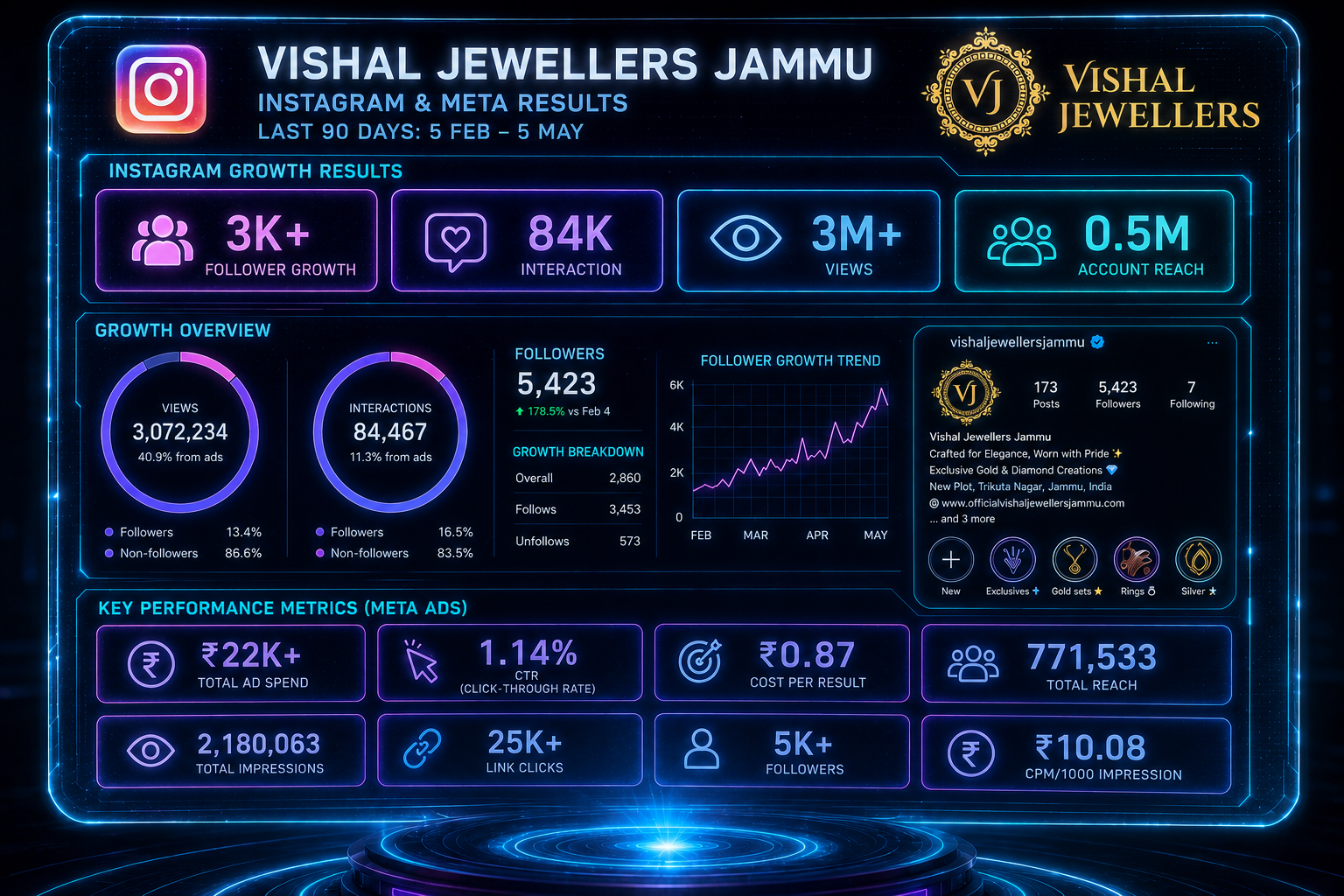 Digital infographic displaying Instagram and meta results for Vishal Jewellers Jammu, including follower growth, engagement metrics, views, interactions, and follower growth trend from February to May.