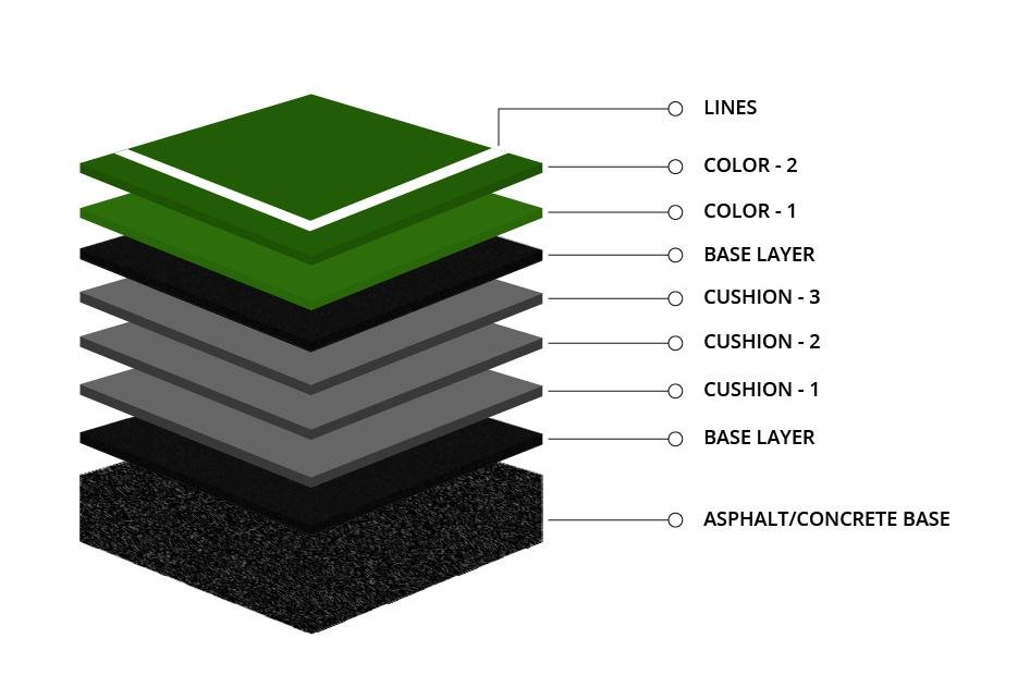 Diagram showing layers of tennis court construction: asphalt/concrete base at the bottom, followed by base layers, cushions, and color layers at the top, with lines at the very top.