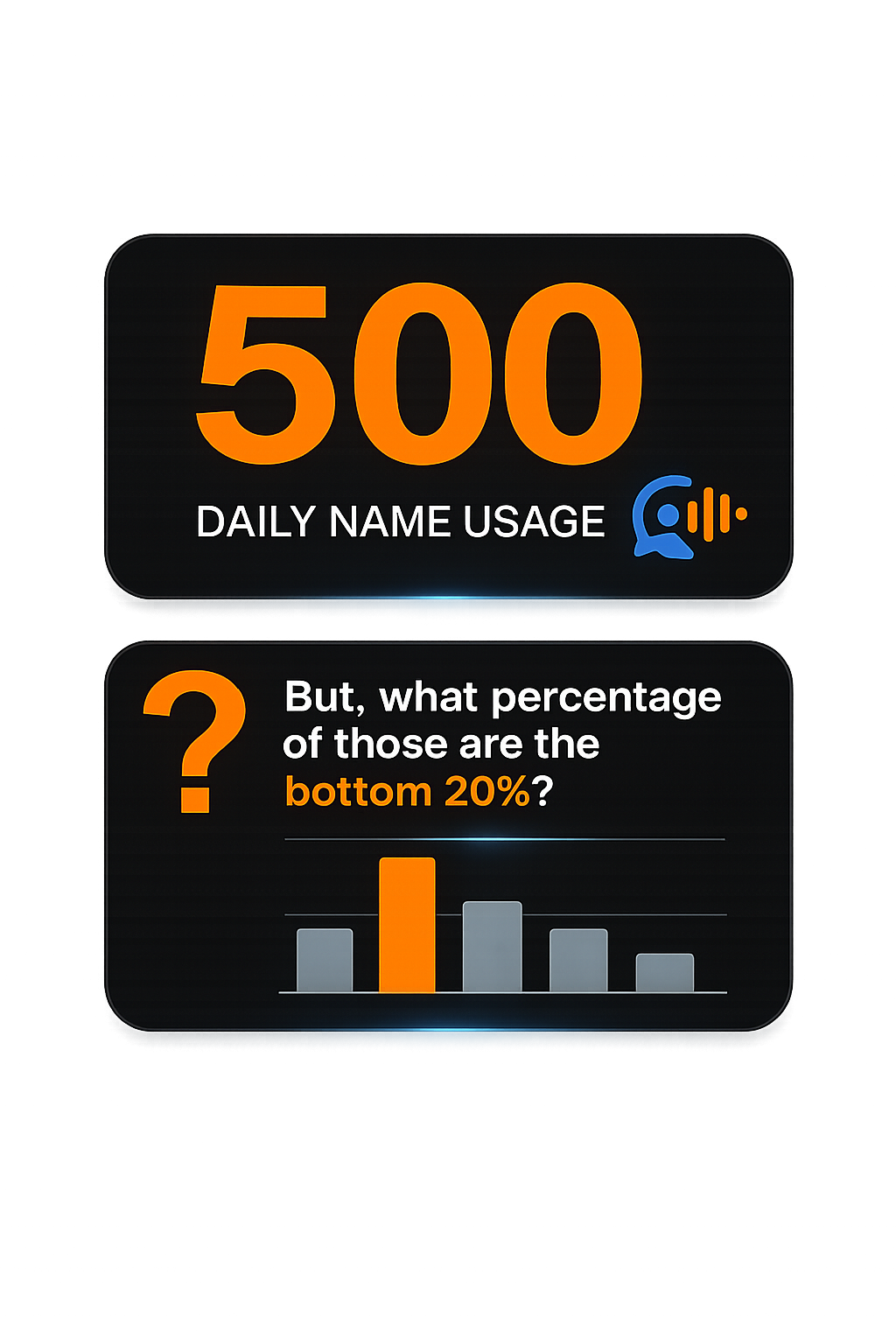 An infographic showing that the daily name usage is 500. Below, a question asks what percentage of the bottom 20% that number represents, with a bar chart illustrating the data.