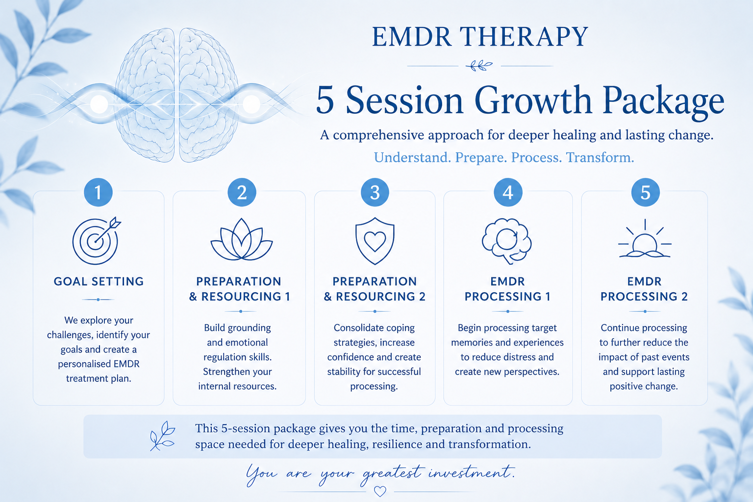 A marketing poster for EMDR therapy, highlighting a 5-session growth package. The poster features a brain graphic with connecting waves and leaves, with five steps outlined: Goal Setting, Preparation & Resourcing 1 and 2, and EMDR Processing 1 and 2. Each step includes a brief description. The message emphasizes deep healing, resilience, and transformation.