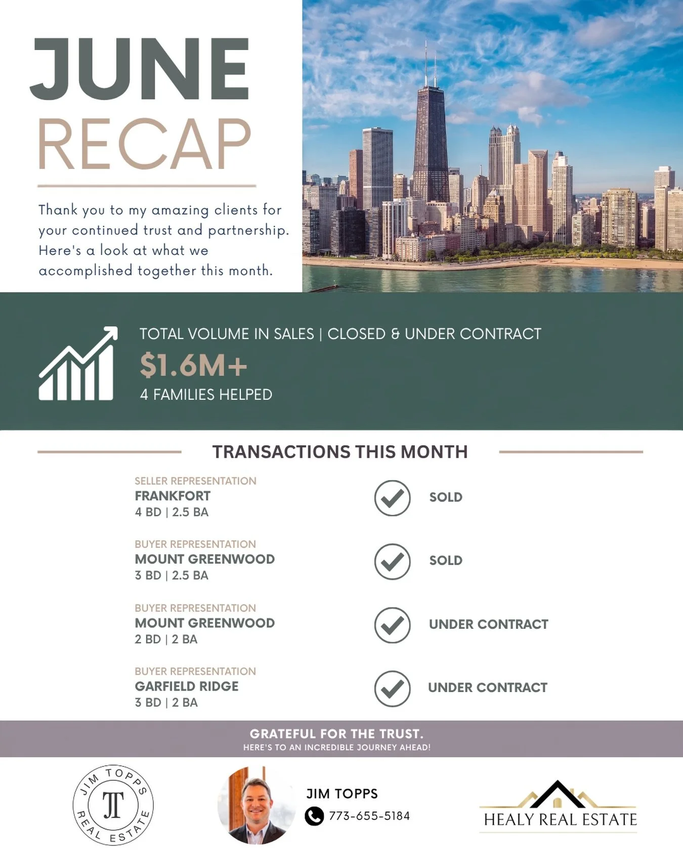June was a great month &mdash; grateful for the trust and excited for what&rsquo;s ahead.

If you or anyone you know is interested in buying or selling, give me a call!

Jimmy Topps | Healy Real Estate
773-655-5184