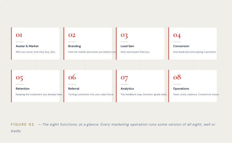 A slide showing eight marketing functions numbered 1 to 8, each with a title and brief description, including Avatar & Market, Branding, Lead Gen, Conversion, Retention, Referral, Analytics, and Operations, with a caption below emphasizing the importance of these functions.