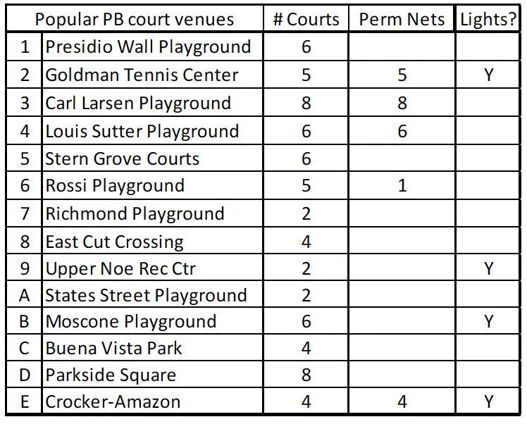 A table listing various popular playground and sports venues, their number of courts, perimeter nets, and whether they have lights.