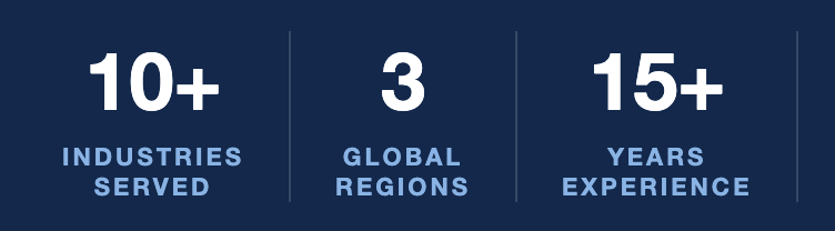 A graphic displaying statistics with white text on a dark blue background, highlighting over 10 industries served, 3 global regions, and over 15 years of experience.