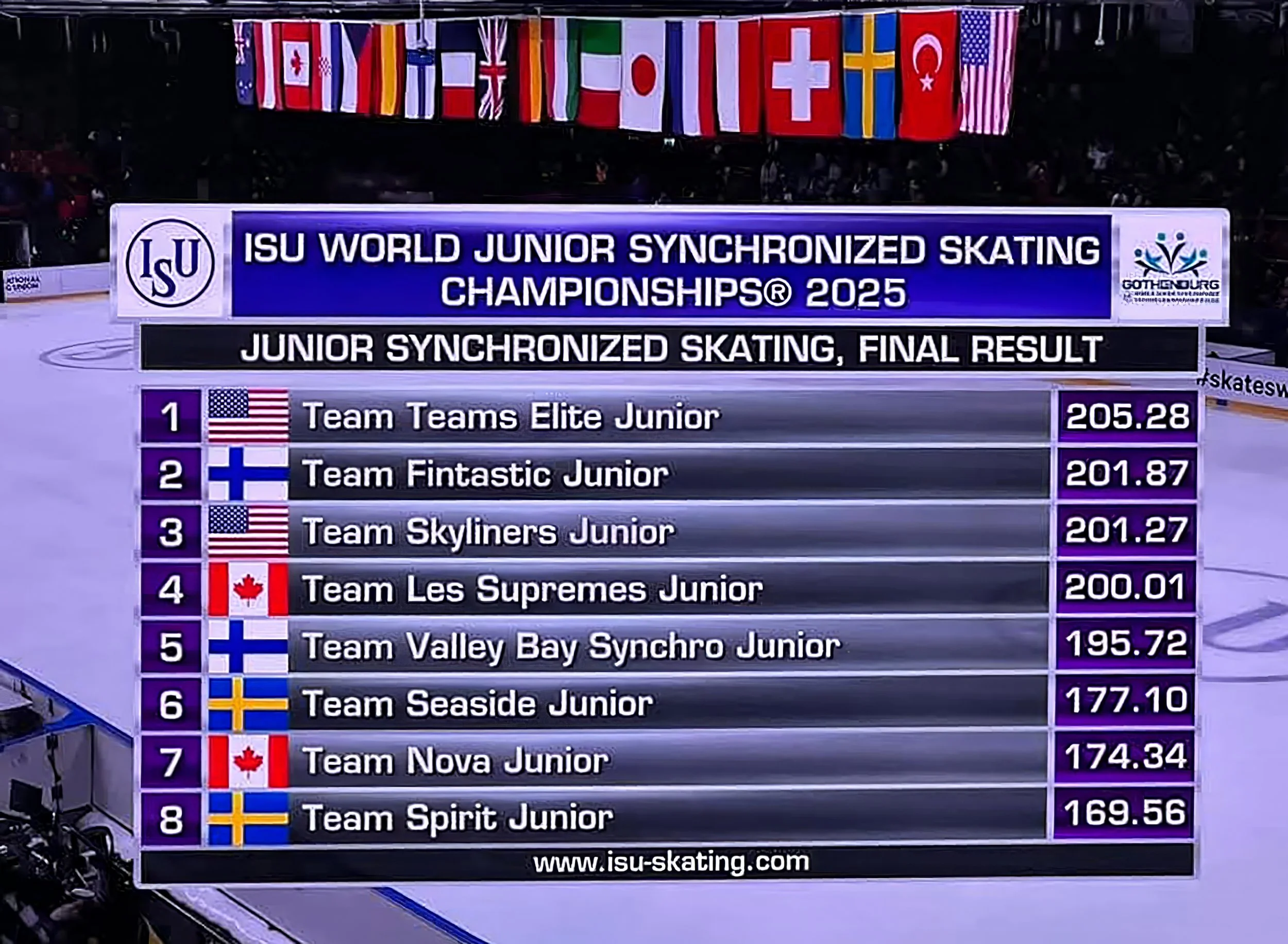 Scoreboard showing results of the ISU World Junior Synchronized Skating Championships 2025, with team rankings and final times. Flags of participating countries are visible above the scoreboard.