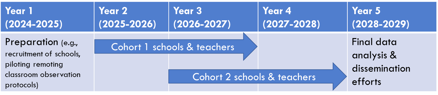 Project timeline showing five years of the study (2024–2029), including preparation in Year 1, Cohort 1 implementation in Years 2–3, Cohort 2 implementation in Years 3–4, and final data analysis and dissemination in Year 5.