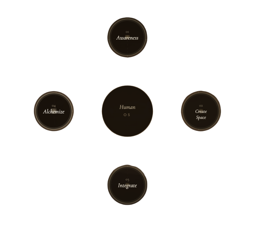 A diagram showing steps for human development: Awareness, Create Space, Integrate, and Alchemize, arranged around a central circle labeled 'Human OS.'