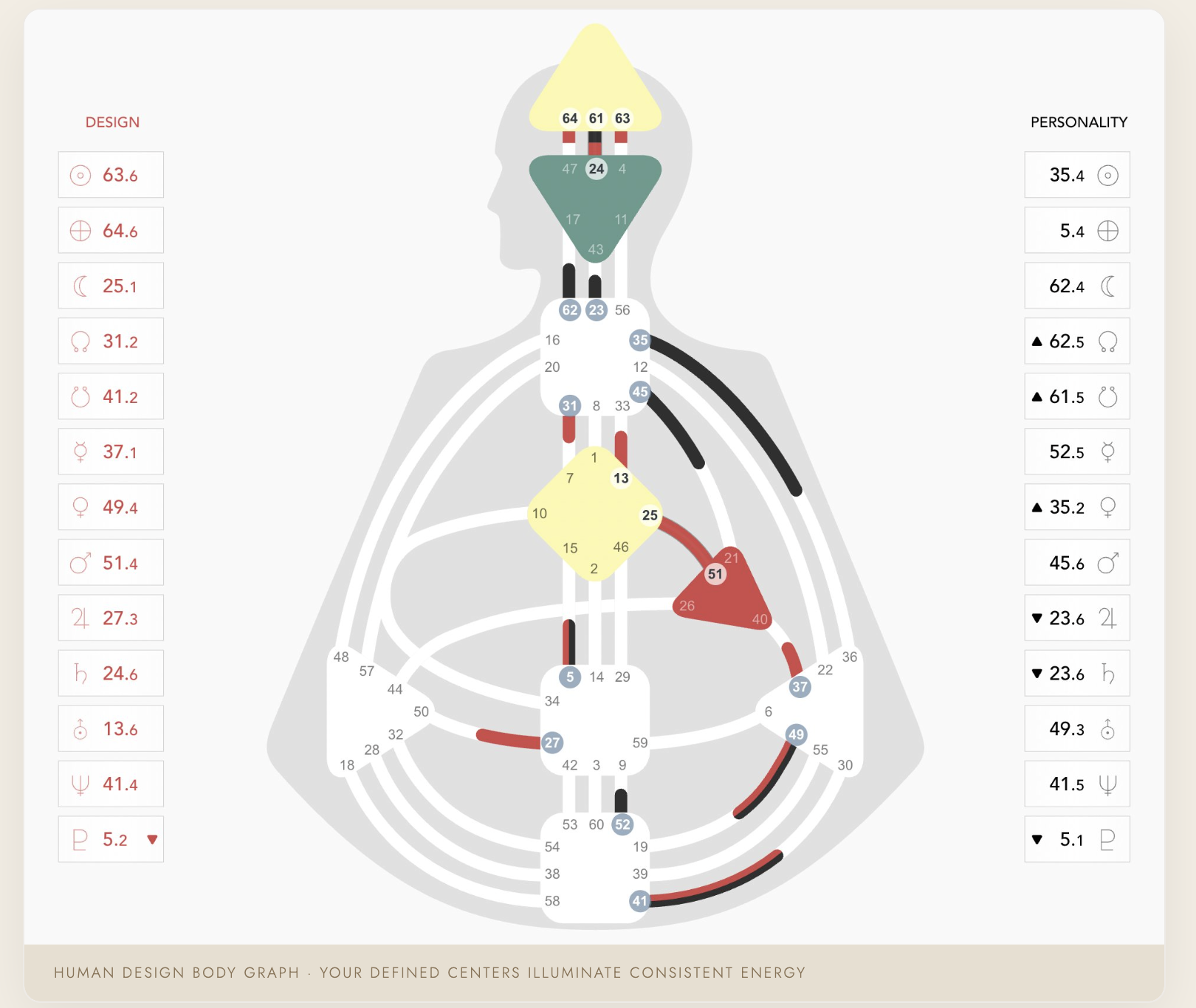 A human body graph with various color-coded sections, labels, and numerical data representing energy centers and personality traits. The image includes a legend on the left and right sides with numerical scores, and text at the bottom that says, 'HUMAN DESIGN BODY GRAPH. YOUR DEFINED CENTERS ILLUMINATE CONSISTENT ENERGY.'